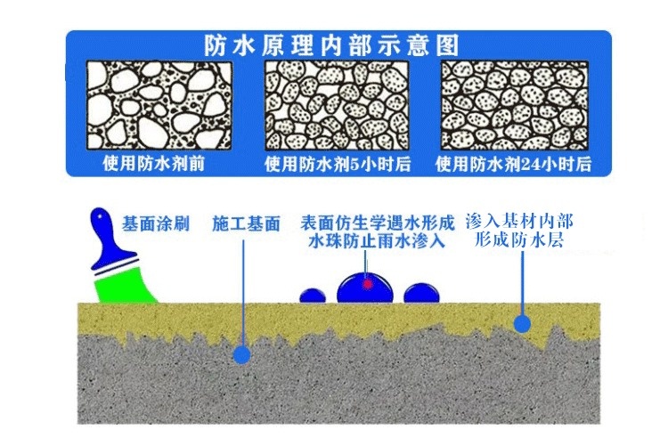 DPS永凝液(水性渗透无机防水剂)