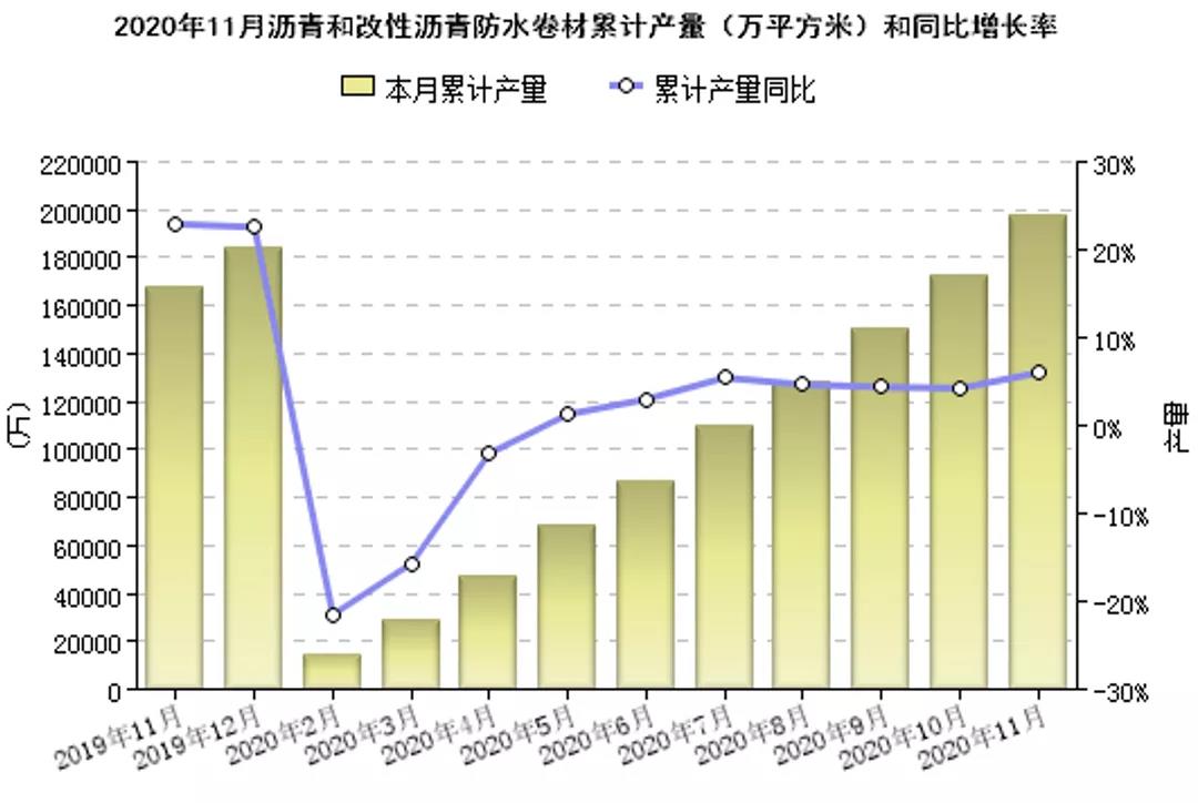 2020年1-11月我国防水行业经济分析
