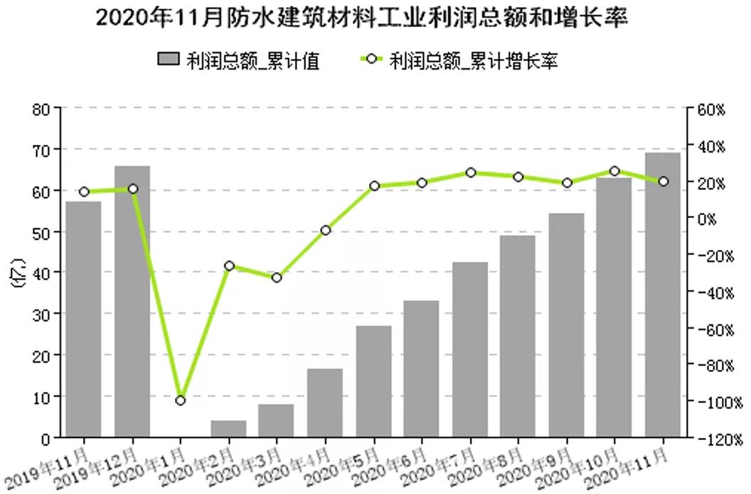 2020年1-11月我国防水行业经济分析