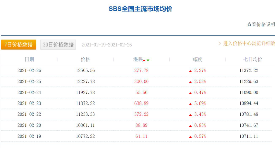 节后开工的原材料，一个字：涨！两个字：暴涨！！