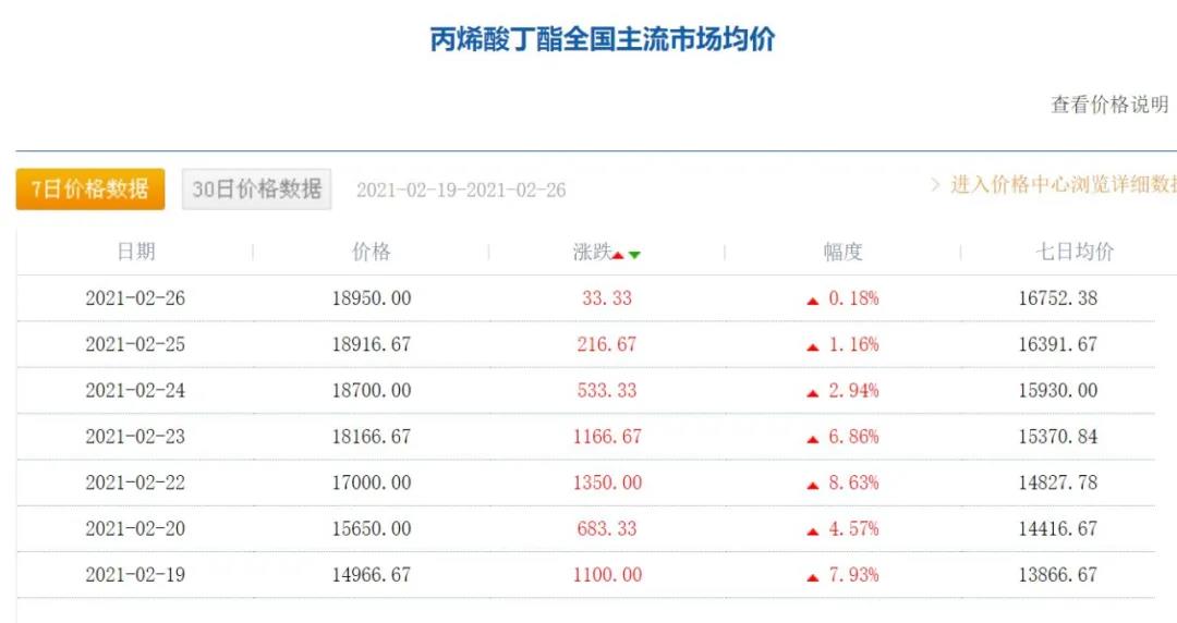 节后开工的原材料，一个字：涨！两个字：暴涨！！