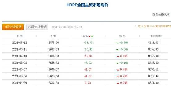 涨价潮再起？沥青/SBS/丙烯酸等连日上涨，巴德富又双叒叕涨价了