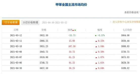 涨价潮再起？沥青/SBS/丙烯酸等连日上涨，巴德富又双叒叕涨价了